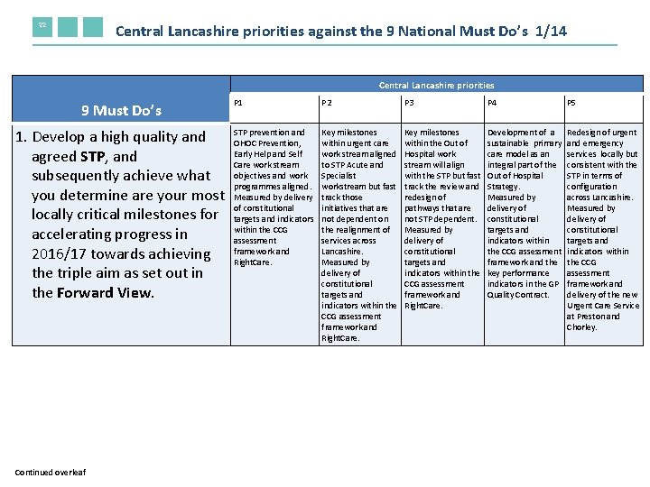 22 Central Lancashire priorities against the 9 National Must Do’s 1/14 Central Lancashire priorities