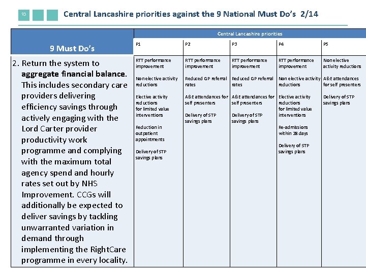 23 Central Lancashire priorities against the 9 National Must Do’s 2/14 Central Lancashire priorities