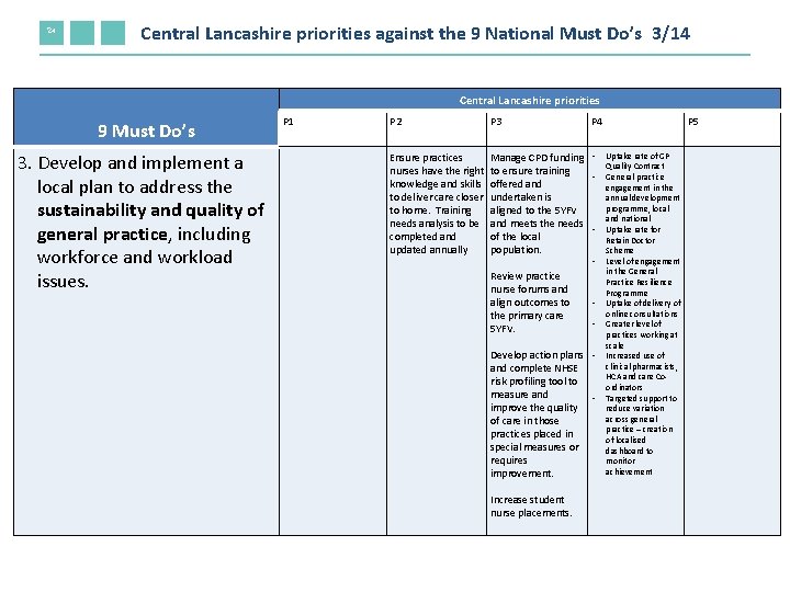 24 Central Lancashire priorities against the 9 National Must Do’s 3/14 Central Lancashire priorities