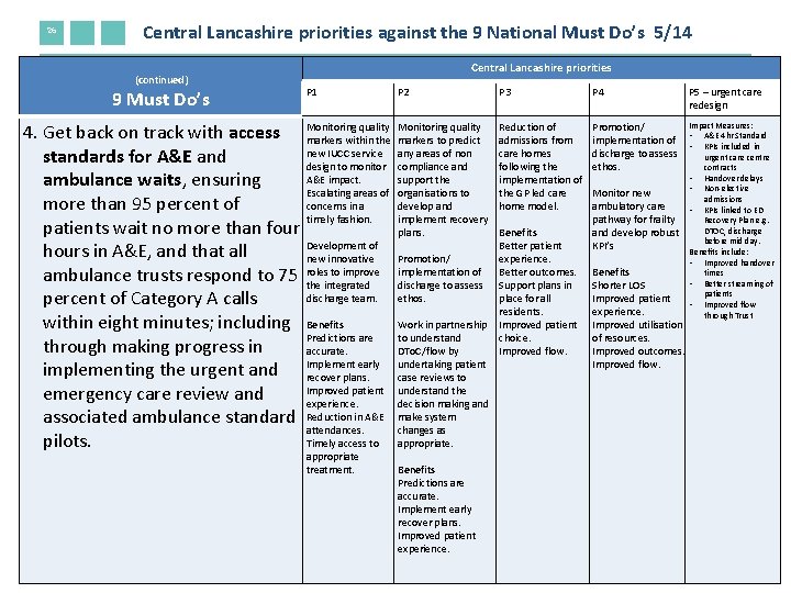 26 Central Lancashire priorities against the 9 National Must Do’s 5/14 (continued) 9 Must