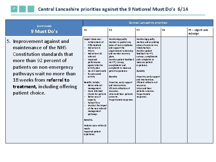 27 Central Lancashire priorities against the 9 National Must Do’s 6/14 Central Lancashire priorities