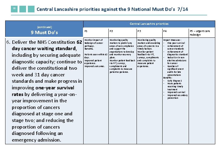 28 Central Lancashire priorities against the 9 National Must Do’s 7/14 Central Lancashire priorities