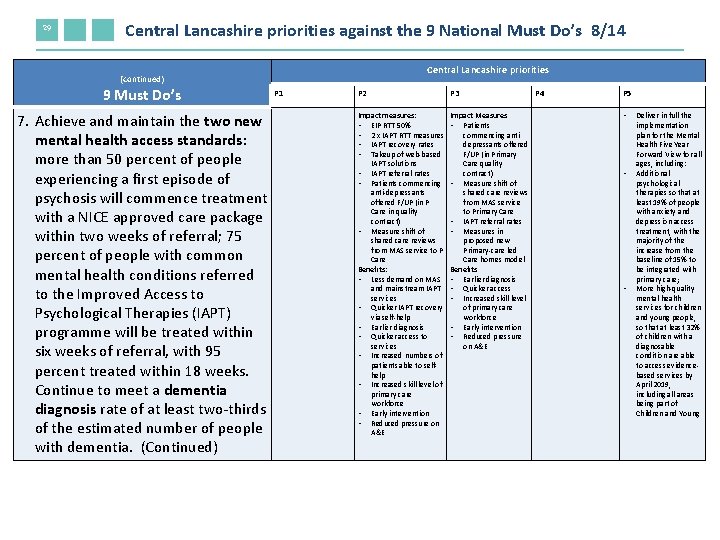 29 Central Lancashire priorities against the 9 National Must Do’s 8/14 Central Lancashire priorities