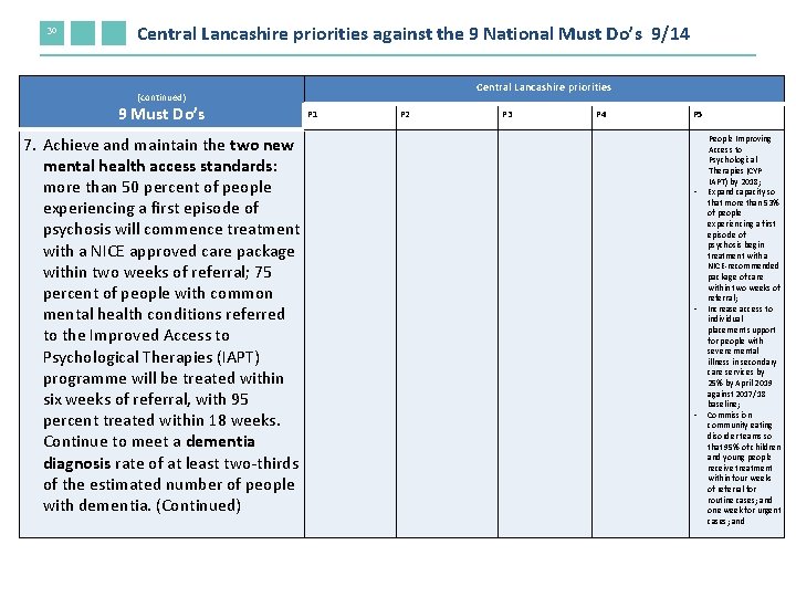30 Central Lancashire priorities against the 9 National Must Do’s 9/14 Central Lancashire priorities