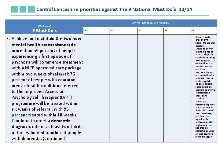 31 Central Lancashire priorities against the 9 National Must Do’s 10/14 Central Lancashire priorities