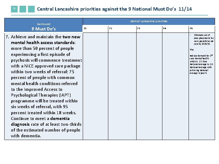 32 Central Lancashire priorities against the 9 National Must Do’s 11/14 Central Lancashire priorities