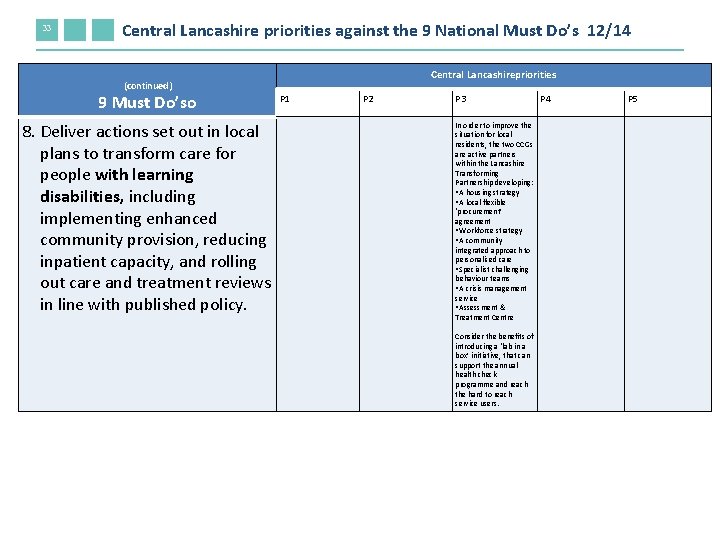 33 Central Lancashire priorities against the 9 National Must Do’s 12/14 Central Lancashirepriorities (continued)