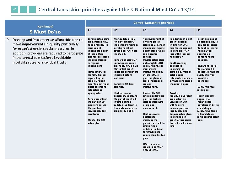 34 Central Lancashire priorities against the 9 National Must Do’s 13/14 (continued) 9 Must