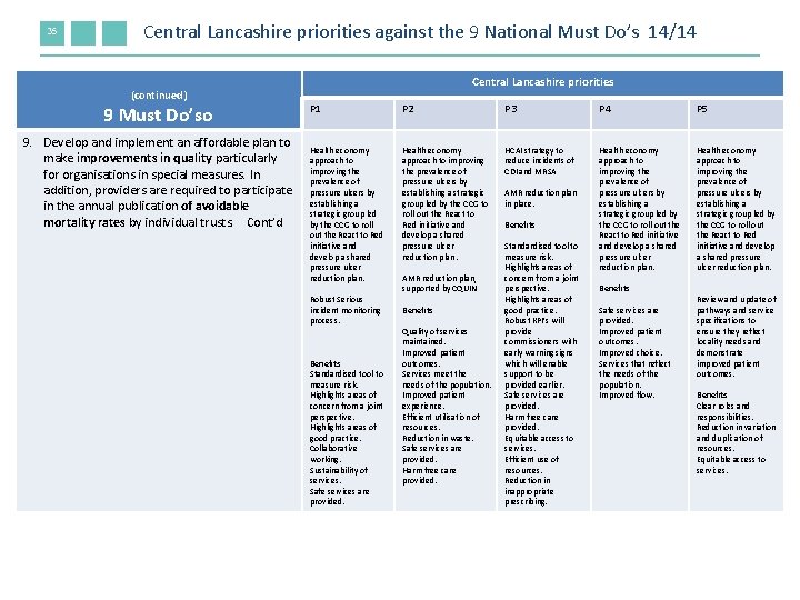 35 Central Lancashire priorities against the 9 National Must Do’s 14/14 (continued) 9 Must