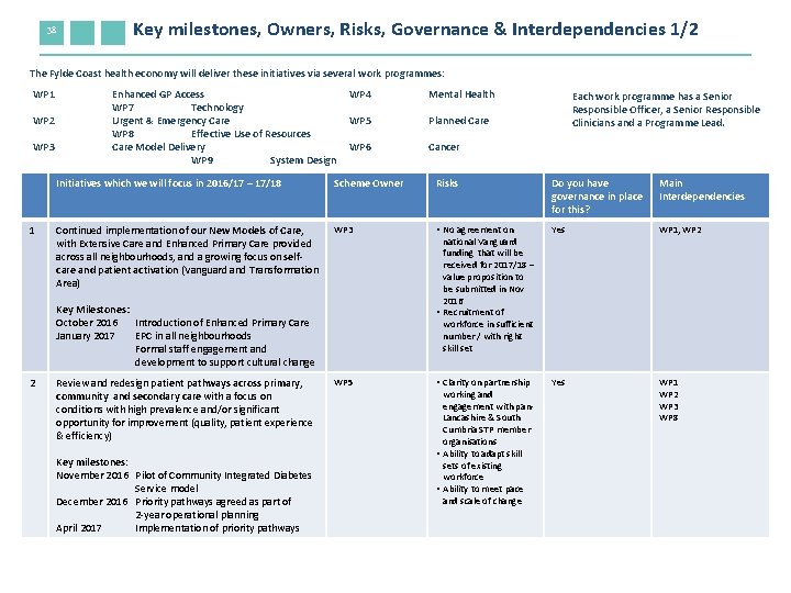 38 Key milestones, Owners, Risks, Governance & Interdependencies 1/2 The Fylde Coast health economy