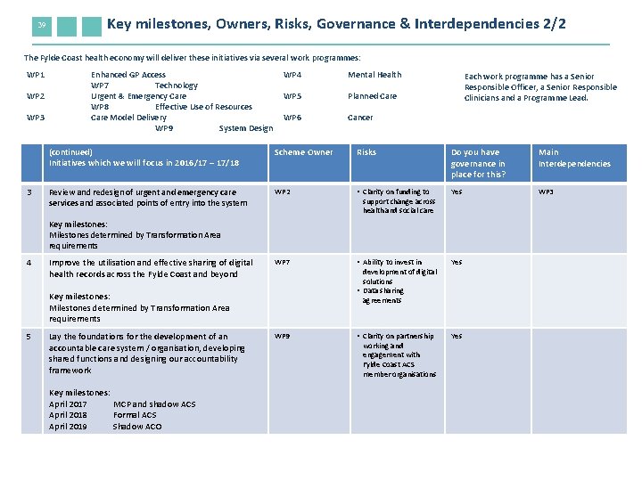 39 Key milestones, Owners, Risks, Governance & Interdependencies 2/2 The Fylde Coast health economy