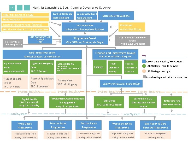 4 Healthier Lancashire & South Cumbria Governance Structure NHS Improvement & CQC Healthwatch x