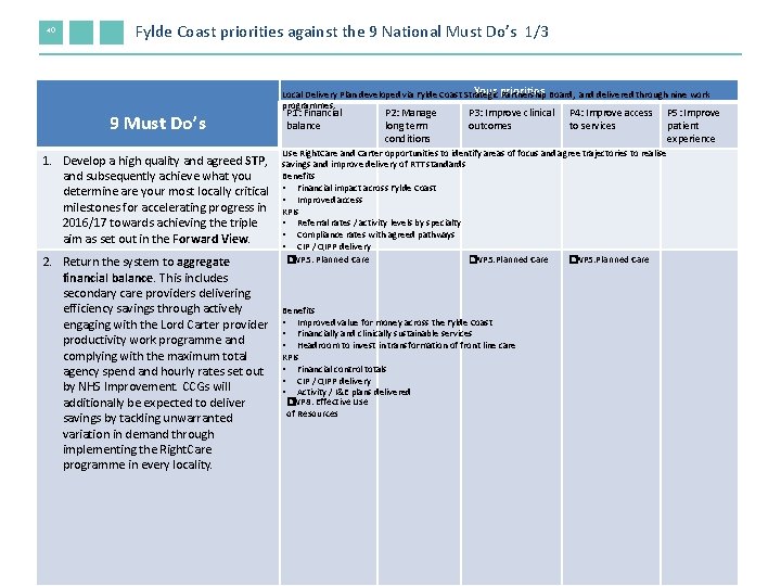 40 Fylde Coast priorities against the 9 National Must Do’s 1/3 9 Must Do’s