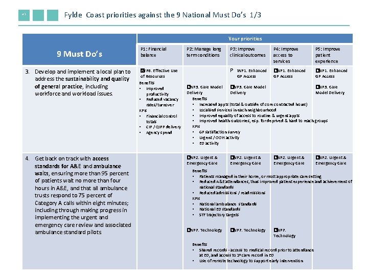 41 Fylde Coast priorities against the 9 National Must Do’s 1/3 Your priorities 9