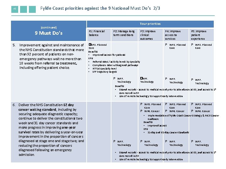 42 Fylde Coast priorities against the 9 National Must Do’s 2/3 (continued) 9 Must