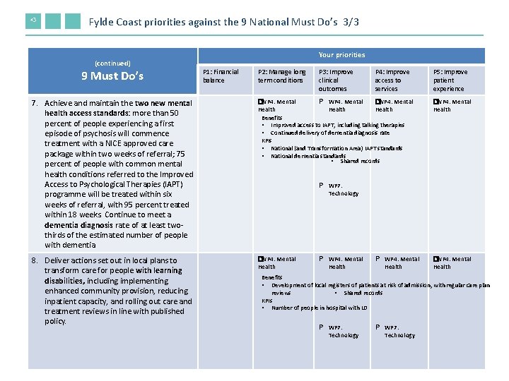 43 Fylde Coast priorities against the 9 National Must Do’s 3/3 (continued) Your priorities