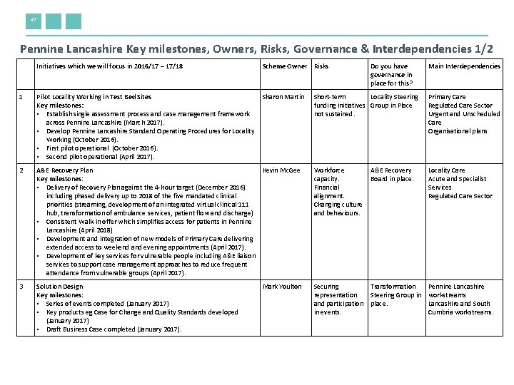 47 Pennine Lancashire Key milestones, Owners, Risks, Governance & Interdependencies 1/2 Initiatives which we