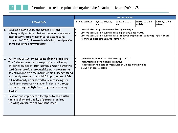 49 Pennine Lancashire priorities against the 9 National Must Do’s 1/3 Pennine priorities 9