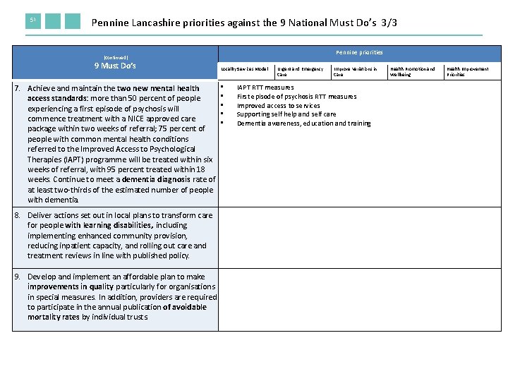 51 Pennine Lancashire priorities against the 9 National Must Do’s 3/3 Pennine priorities (continued)