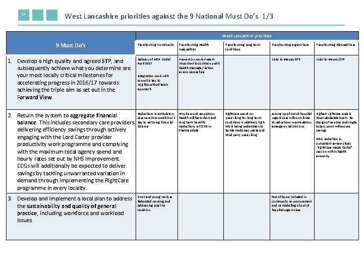 54 West Lancashire priorities against the 9 National Must Do’s 1/3 West Lancashire priorities