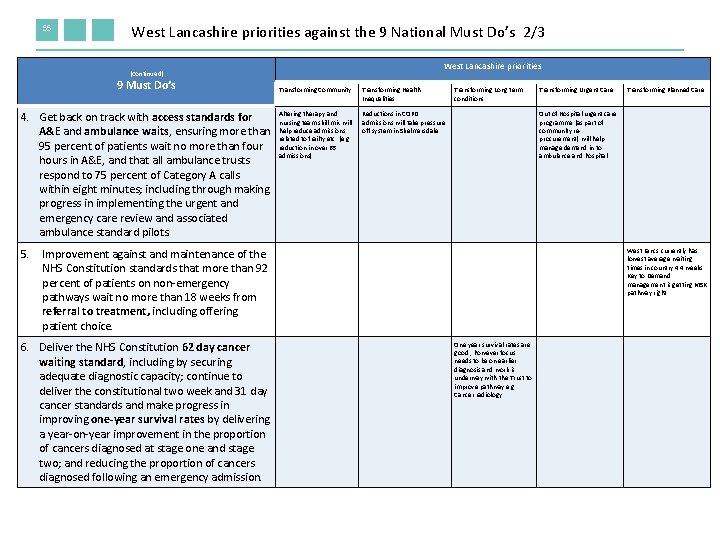 55 West Lancashire priorities against the 9 National Must Do’s 2/3 West Lancashire priorities