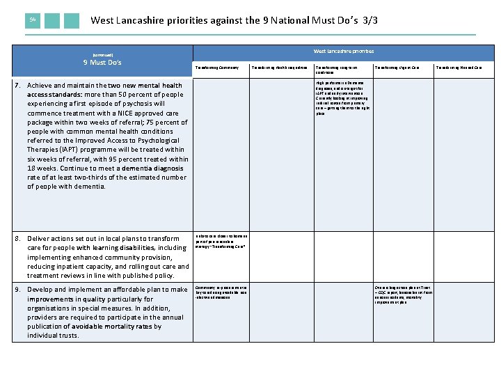 56 West Lancashire priorities against the 9 National Must Do’s 3/3 West Lancashire priorities