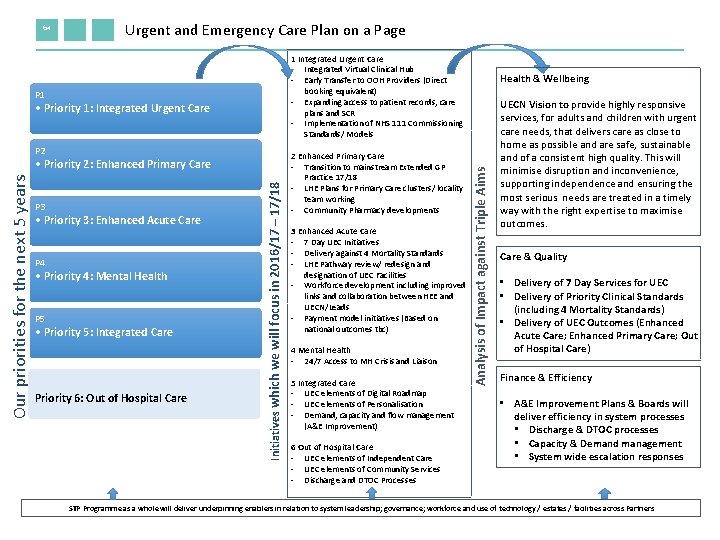 Urgent and Emergency Care Plan on a Page 1 Integrated Urgent Care - Integrated