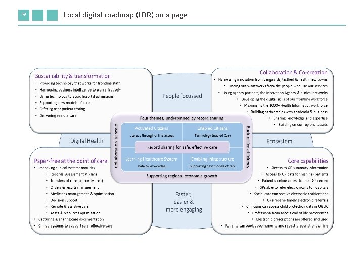 69 Local digital roadmap (LDR) on a page 