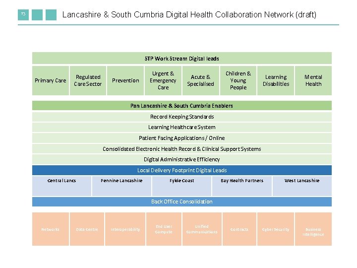 Lancashire & South Cumbria Digital Health Collaboration Network (draft) 73 STP Work Stream Digital