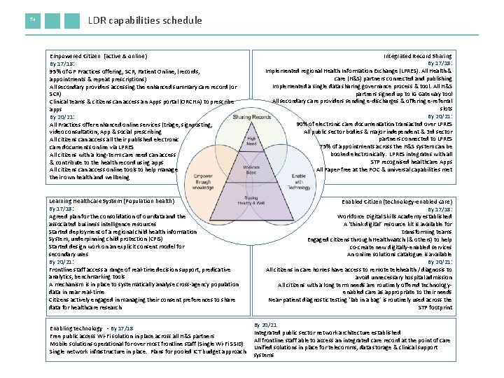 74 LDR capabilities schedule Empowered Citizen (active & online) By 17/18: 95% of GP