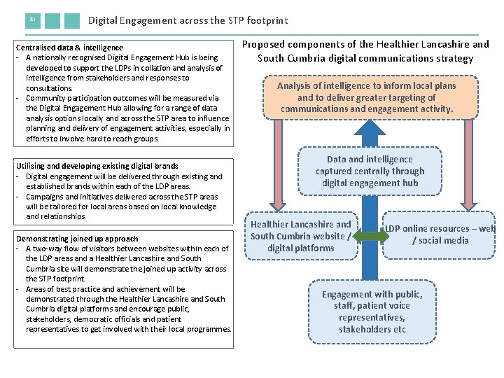 81 Digital Engagement across the STP footprint Centralised data & intelligence - A nationally