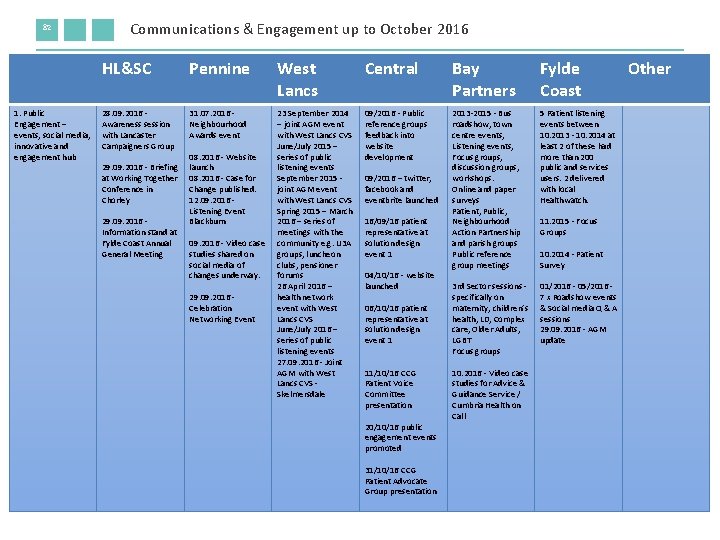 82 1. Public Engagement – events, social media, innovative and engagement hub Communications &