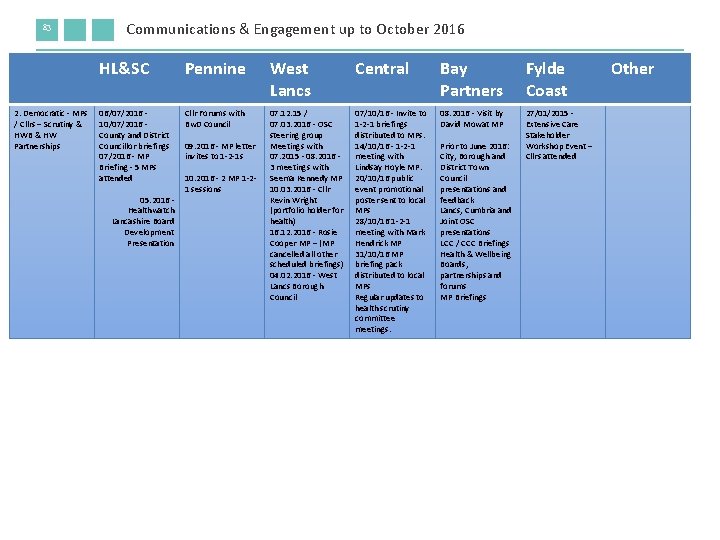 83 2. Democratic - MPs / Cllrs – Scrutiny & HWB & HW Partnerships