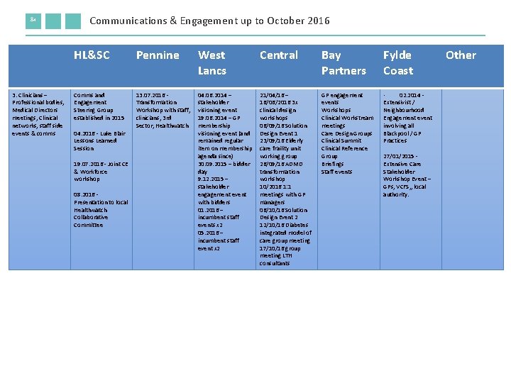 84 3. Clinicians – Professional bodies, Medical Directors meetings, Clinical networks, staff side events