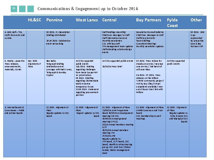 85 Communications & Engagement up to October 2016 HL&SC 4. NHS staff – TUs,