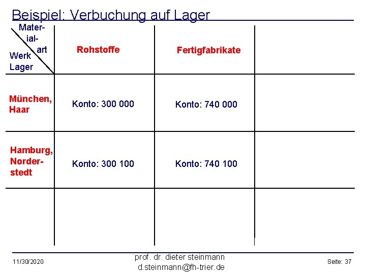 Beispiel: Verbuchung auf Lager Materialart Werk Lager Rohstoffe Fertigfabrikate München, Haar Konto: 300 000