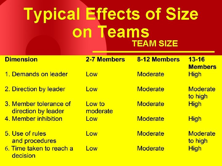 Typical Effects of Size on Teams TEAM SIZE 