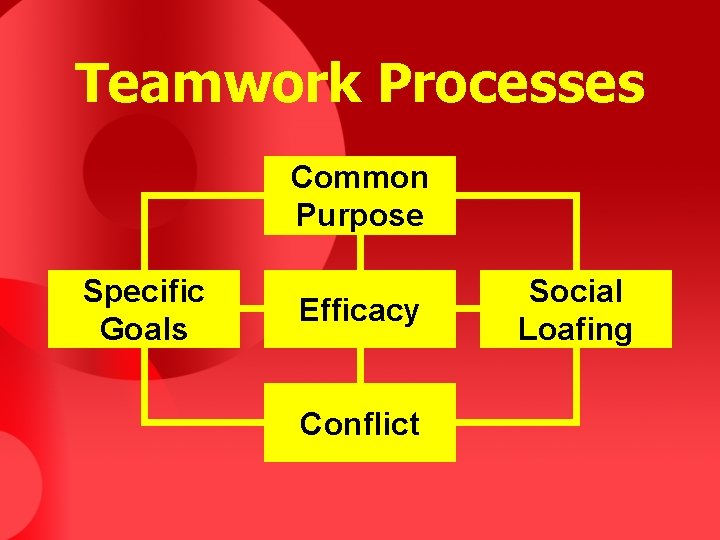 Teamwork Processes Common Purpose Specific Goals Efficacy Conflict Social Loafing 