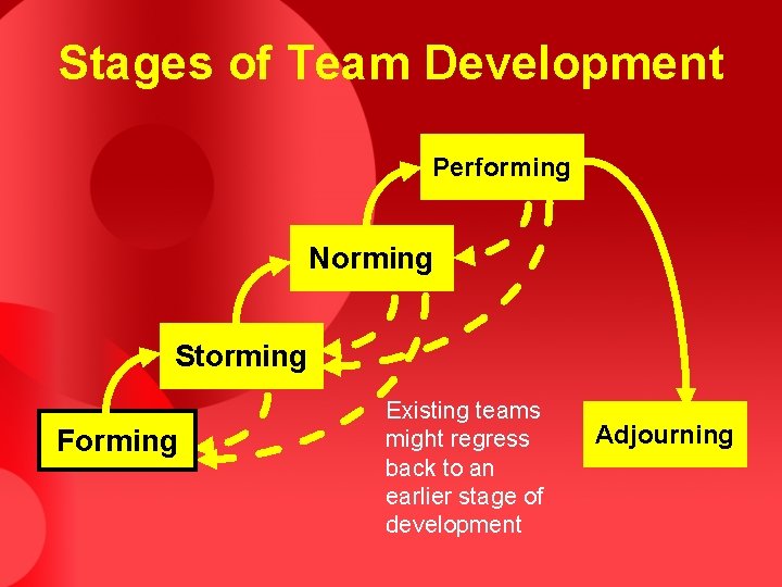 Stages of Team Development Performing Norming Storming Forming Existing teams might regress back to