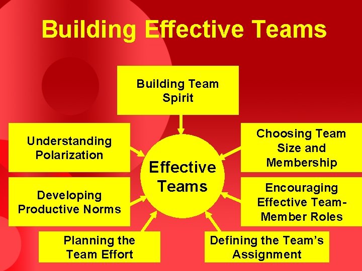 Building Effective Teams Building Team Spirit Understanding Polarization Developing Productive Norms Planning the Team