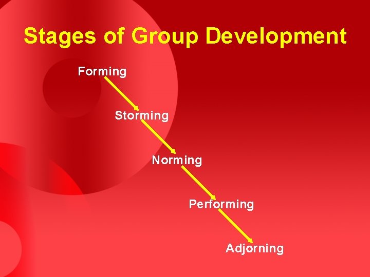 Stages of Group Development Forming Storming Norming Performing Adjorning 