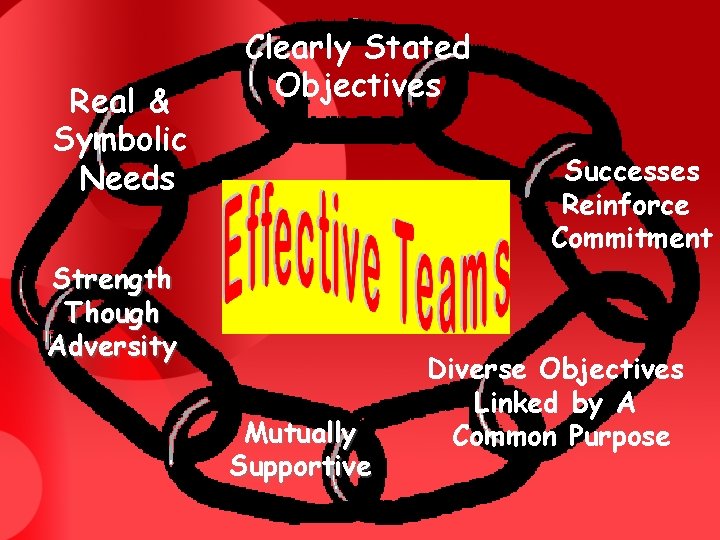 Real & Symbolic Needs Clearly Stated Objectives Successes Reinforce Commitment Strength Though Adversity Mutually