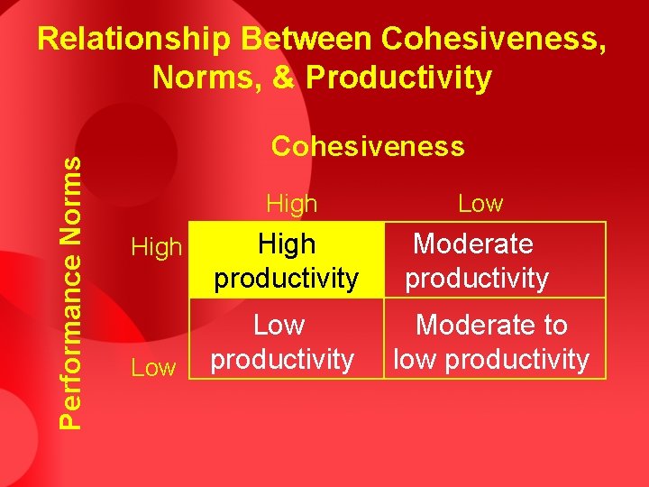 Performance Norms Relationship Between Cohesiveness, Norms, & Productivity Cohesiveness High Low High productivity Moderate