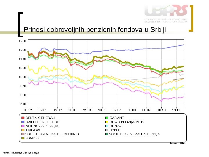 Prinosi dobrovoljnih penzionih fondova u Srbiji Izvor: Narodna Banka Srbije 