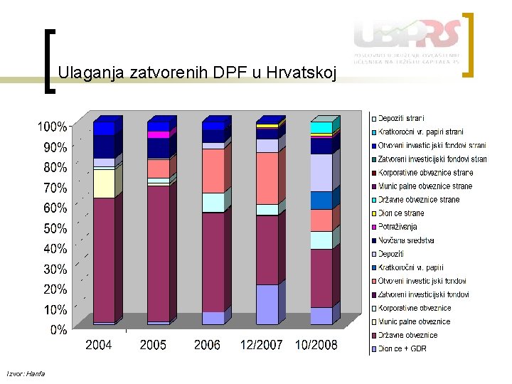 Ulaganja zatvorenih DPF u Hrvatskoj Izvor: Hanfa 