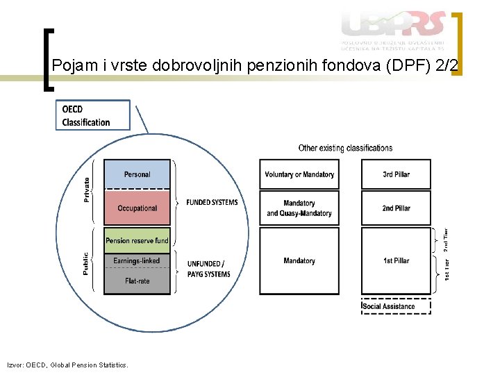 Pojam i vrste dobrovoljnih penzionih fondova (DPF) 2/2 Izvor: OECD, Global Pension Statistics. 