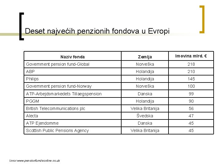 Deset najvećih penzionih fondova u Evropi Zemlja Imovina mlrd. € Government pension fund-Global Norveška