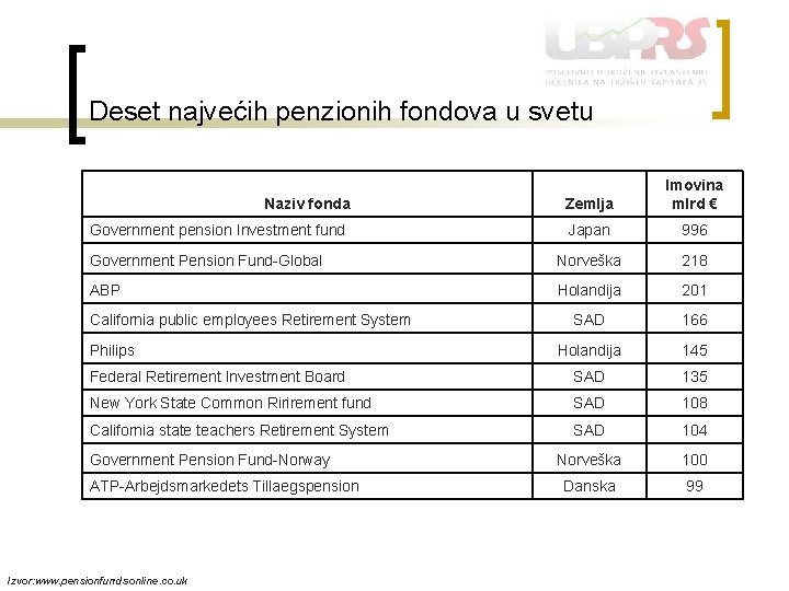 Deset najvećih penzionih fondova u svetu Naziv fonda Zemlja Imovina mlrd € Government pension