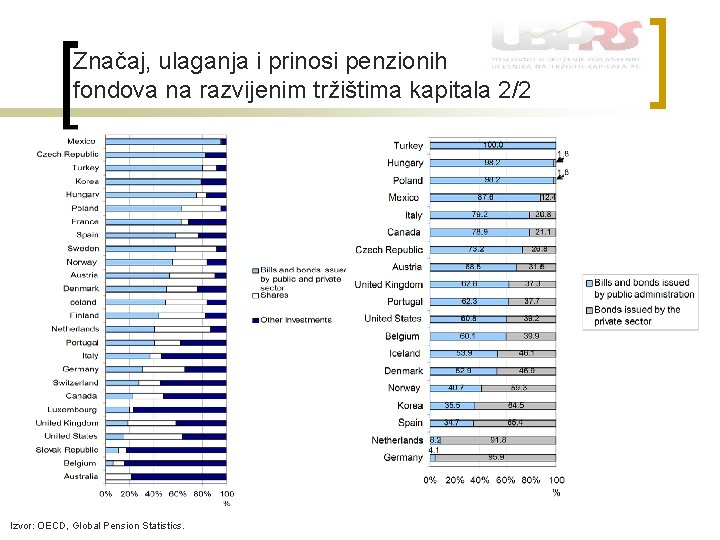 Značaj, ulaganja i prinosi penzionih fondova na razvijenim tržištima kapitala 2/2 Izvor: OECD, Global