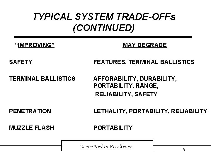 TYPICAL SYSTEM TRADE-OFFs (CONTINUED) “IMPROVING” MAY DEGRADE SAFETY FEATURES, TERMINAL BALLISTICS AFFORABILITY, DURABILITY, PORTABILITY,